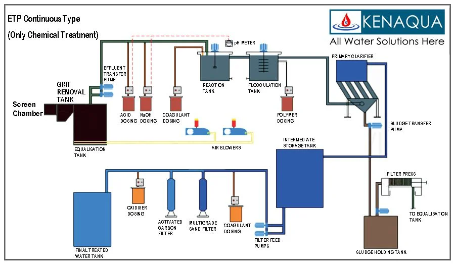 ETP Plant Manufacturers