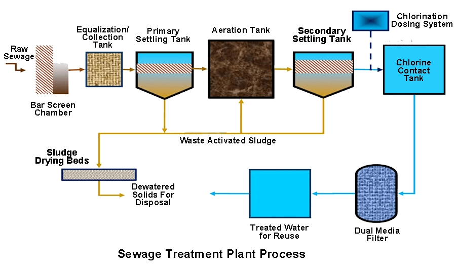 STP Plant Manufacturers